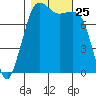 Legoe Bay tide chart for Saturday, October 25, 2025