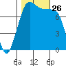Legoe Bay tide chart for Sunday, October 26, 2025