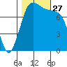 Legoe Bay tide chart for Monday, October 27, 2025