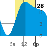 Legoe Bay tide chart for Tuesday, October 28, 2025