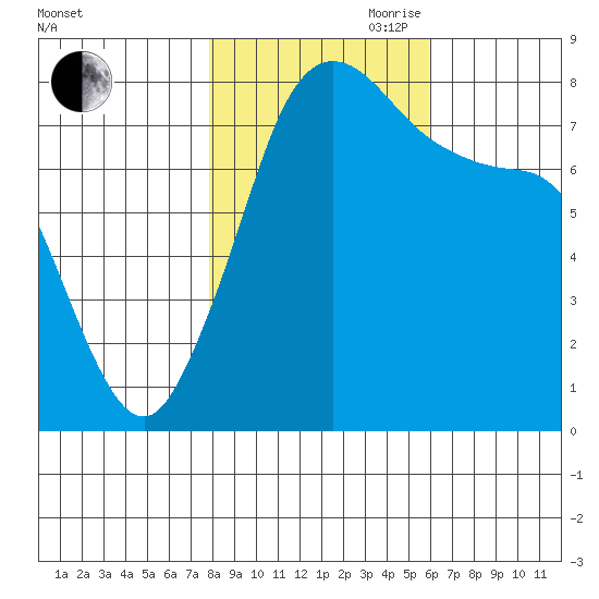 Legoe Bay tide chart for Wednesday, October 29, 2025