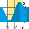 Legoe Bay tide chart for Thursday, October 2, 2025