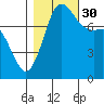 Legoe Bay tide chart for Thursday, October 30, 2025