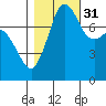 Legoe Bay tide chart for Friday, October 31, 2025