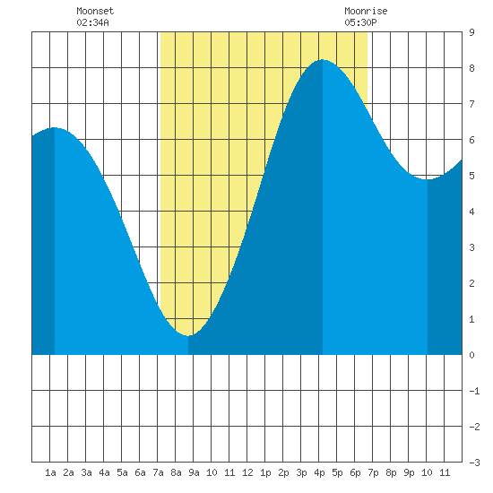 Legoe Bay tide chart for Friday, October 3, 2025
