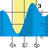 Legoe Bay tide chart for Friday, October 3, 2025