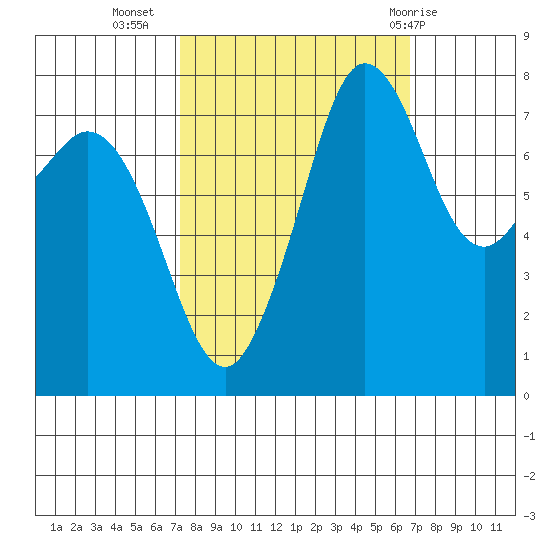 Legoe Bay tide chart for Saturday, October 4, 2025