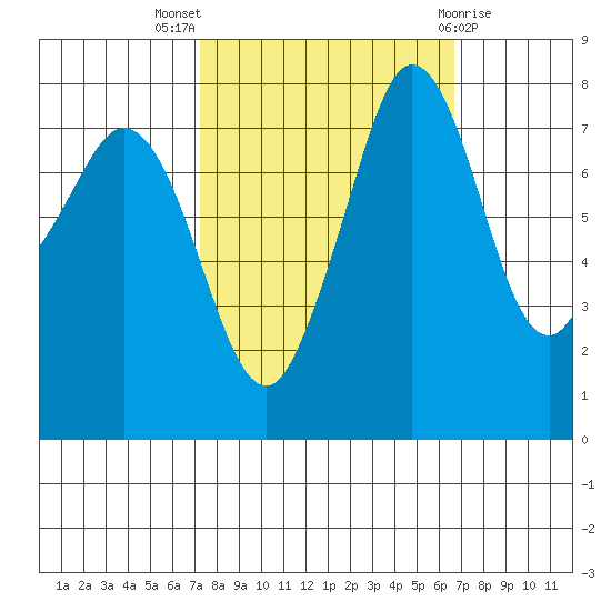 Legoe Bay tide chart for Sunday, October 5, 2025