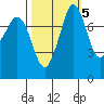 Legoe Bay tide chart for Sunday, October 5, 2025