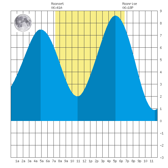 Legoe Bay tide chart for Monday, October 6, 2025