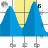 Legoe Bay tide chart for Monday, October 6, 2025