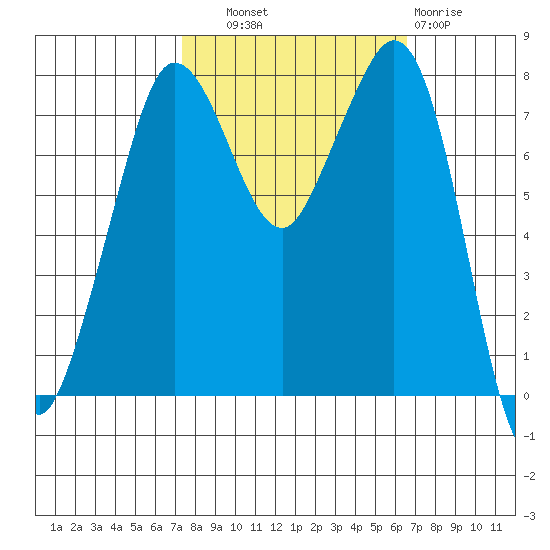 Legoe Bay tide chart for Wednesday, October 8, 2025