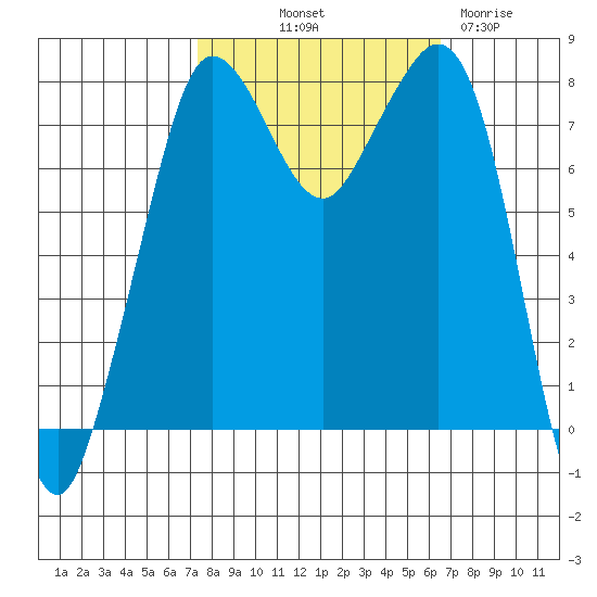 Legoe Bay tide chart for Thursday, October 9, 2025