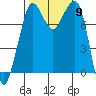 Legoe Bay tide chart for Thursday, October 9, 2025
