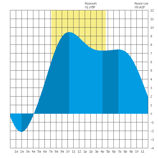 Legoe Bay tide chart for Monday, November 10, 2025