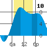 Legoe Bay tide chart for Monday, November 10, 2025