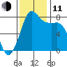 Legoe Bay tide chart for Tuesday, November 11, 2025