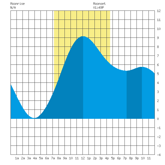 Legoe Bay tide chart for Wednesday, November 12, 2025