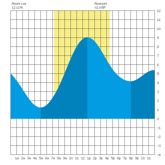 Legoe Bay tide chart for Thursday, November 13, 2025