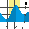 Legoe Bay tide chart for Thursday, November 13, 2025