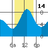 Legoe Bay tide chart for Friday, November 14, 2025