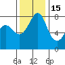 Legoe Bay tide chart for Saturday, November 15, 2025