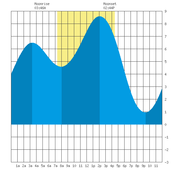 Legoe Bay tide chart for Sunday, November 16, 2025