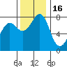 Legoe Bay tide chart for Sunday, November 16, 2025