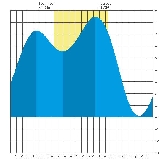 Legoe Bay tide chart for Monday, November 17, 2025