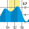 Legoe Bay tide chart for Monday, November 17, 2025