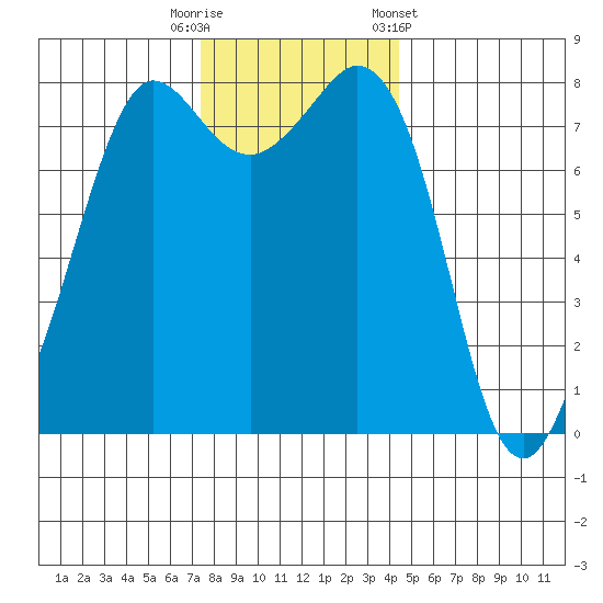 Legoe Bay tide chart for Tuesday, November 18, 2025