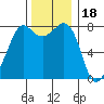 Legoe Bay tide chart for Tuesday, November 18, 2025