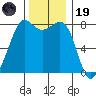Legoe Bay tide chart for Wednesday, November 19, 2025
