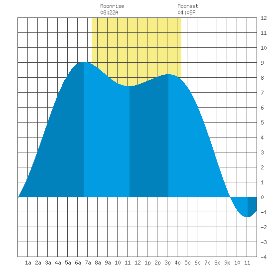 Legoe Bay tide chart for Thursday, November 20, 2025
