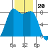 Legoe Bay tide chart for Thursday, November 20, 2025