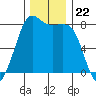 Legoe Bay tide chart for Saturday, November 22, 2025