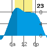 Legoe Bay tide chart for Sunday, November 23, 2025