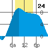 Legoe Bay tide chart for Monday, November 24, 2025