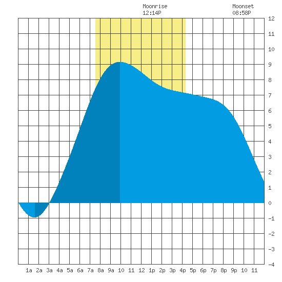 Legoe Bay tide chart for Tuesday, November 25, 2025