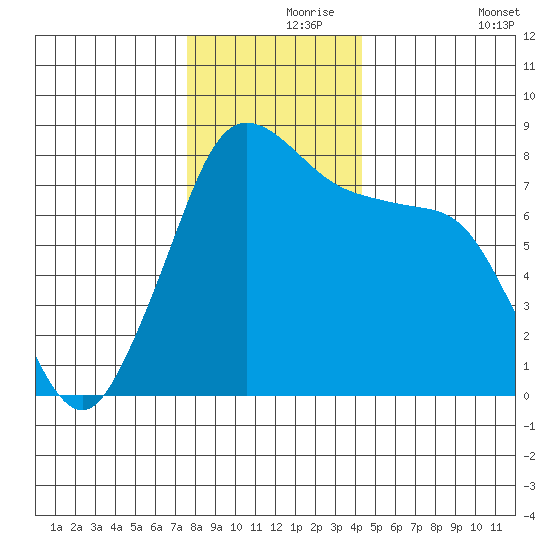 Legoe Bay tide chart for Wednesday, November 26, 2025