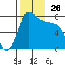 Legoe Bay tide chart for Wednesday, November 26, 2025