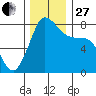 Legoe Bay tide chart for Thursday, November 27, 2025