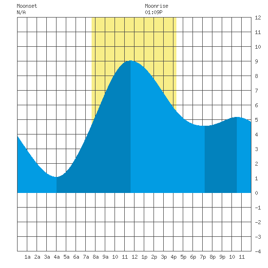 Legoe Bay tide chart for Friday, November 28, 2025