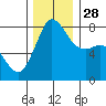 Legoe Bay tide chart for Friday, November 28, 2025
