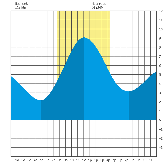 Legoe Bay tide chart for Saturday, November 29, 2025