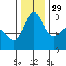 Legoe Bay tide chart for Saturday, November 29, 2025