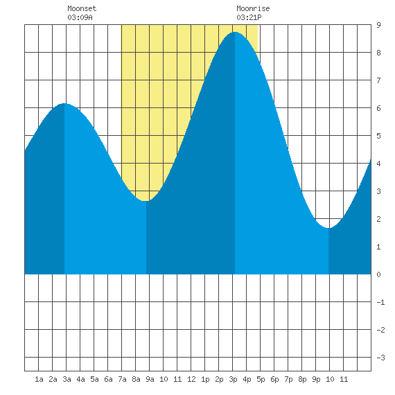 Legoe Bay tide chart for Sunday, November 2, 2025