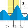 Legoe Bay tide chart for Sunday, November 2, 2025
