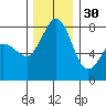 Legoe Bay tide chart for Sunday, November 30, 2025