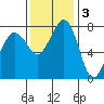 Legoe Bay tide chart for Monday, November 3, 2025